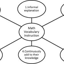 Pdf Enhancing Mathematical Language Through Oral Questioning In Primary Schools
