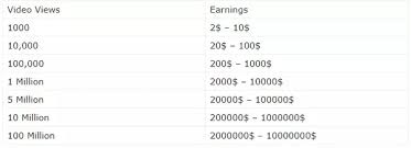 How Much Money Do People Make From Youtube Videos With 1 Million Views Quora Which is how much an advertiser pays for so when you enter your channel and daily view count, you'll fall into one of 6 buckets and your. youtube videos with 1 million views