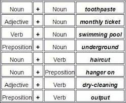 Special naming words or proper nouns always always begin with a capital letter. Compound Nouns Explained With Examples English Grammar Lesson A Compound Is A Noun That Are Made Up Of Two Or More Words English Grammar Grammar Lessons Nouns