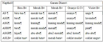 Maybe you would like to learn more about one of these? 93 Baru Jenis Warna Napthol Campuran Warna