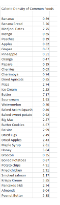 Calorie Density Of Common Foods 180 Degree Health