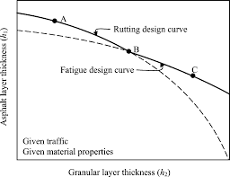 optimal asphalt pavement design considering cost and