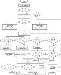 Simulation Of Energy Saving Potential Of A Centralized Hvac