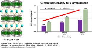 Type n mortar mix has a medium compressive strength and it is composed of 1 part portland cement, 1 part lime, and 6 parts sand. Dispersing Performance Of Different Kinds Of Polycarboxylate Pce Superplasticizers In Cement Blended With A Calcined Clay Sciencedirect