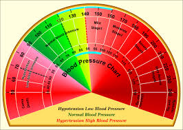 Blood Pressure And Exercise Body Happy