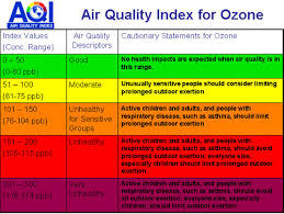 earth gauge tip of the week air quality awareness week