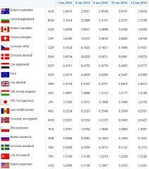 Cursul bnr la 31 decembrie 2020 este 1 euro = 4.8694 lei (închiderea. Euro Se MenÈ›ine Peste 4 5 Lei Dolarul Scade 1 Euro 4 5366 Lei 1 Dolar 3 3201 Activenews