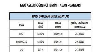 Msü taban puanları adayları gündeminde yer alıyor. 2021 Msu Taban Puanlari Basari Siralamasi Hava Kara Deniz 2021 Msu Taban Puanlari Kac Oldu Takvim