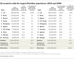 Hinduism is one of the largest religions in the world, along with christianity, islam, and buddhism. Which Countries Have The 10 Largest Christian And Muslim Populations Pew Research Center