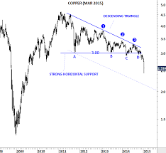 copper archives tech charts