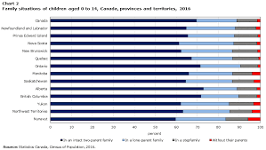 With 20,000 young people leaving foster care every year without permanency in america from the foster care system. Census In Brief Portrait Of Children S Family Life In Canada In 2016