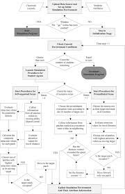 Flow Chart Of The Simulation Procedures Download