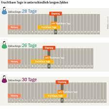 Gerade junge frauen haben noch spätere eisprünge: Bin Ich Schwanger Antworten Auf Die Wichtigsten Fragen Der Spiegel