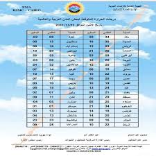 تؤثر التغيرات المناخية كالتغير في درجات الحرارة وشدة الطقس ونسبة ثاني أكسيد الكربون في الغلاف الجوي على المحاصيل الزراعية بشكلٍ كبير، حيث يمكن أن تؤثر هذه التغيرات على زيادة أو خفض كمية المحاصيل المزروعة حسب النوع المزروع وما يتطلبه من ظروف مناسبة. ØªÙ‚Ù„Ø¨Ø§Øª Ø¬ÙˆÙŠØ© Ø­ÙˆÙ„ Ø§Ù„Ø¹Ø§Ù„Ù… ØªØ¹Ø±Ù Ø¹Ù„Ù‰ Ø¯Ø±Ø¬Ø§Øª Ø§Ù„Ø­Ø±Ø§Ø±Ø© ÙÙŠ Ø§Ù„Ø¹ÙˆØ§ØµÙ… Ø§Ù„Ø±Ø¦ÙŠØ³ÙŠØ© Ø¨ÙˆØ§Ø¨Ø© Ø§Ù„Ø£Ù‡Ø±Ø§Ù…