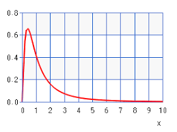 logarithmic normal distribution chart calculator high