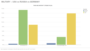 Sap Lumira Usa Vs Russia Vs Germany Countries Comparison
