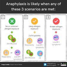 Universally accepted anaphylaxis diagnostic criteria. 9 Anaphylaxis All You Need To Know The Curbsiders