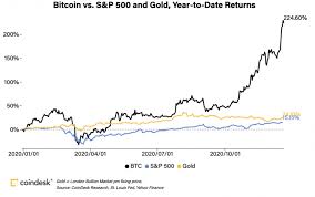 The bitcoin price, which began the year at around $7,000 per bitcoin token, has been on a roller coaster through 2020, crashing to under $4,000 in march before rebounding to well over $10,000. Bitcoin Prices In 2020 Here S What Happened Coindesk