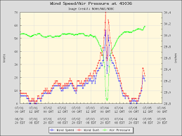 Barometric Pressure