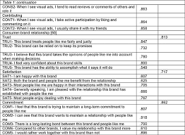 607 meaning by safrizal, s. Visual Communication And Consumer Brand Relationship On Social Networking Sites Uses Amp Gratifications Theory Perspective