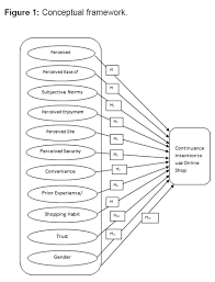 Determinants Of Continuance Intention To Use Online Shops In Nigeria Open Access Journals