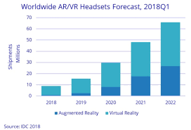 Ar Vr Headset Forecast Chart From Idc Infotechlead
