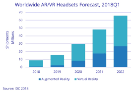 ar vr headset forecast chart from idc infotechlead