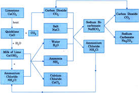 Discuss The Manufacture Of Sodium Carbonate With A Suitable