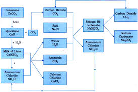 discuss the manufacture of sodium carbonate with a suitable