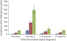 As a result of that attack, septic shock can occur and result in death. Time Course Of Dementia Following Sepsis In German Health Claims Data Neurology Neuroimmunology Neuroinflammation