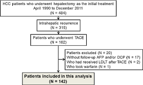 Figure 1 From Assessment Of Treatment Outcomes Based On