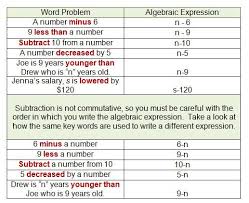 Discussion On Translating Word Problems Into Algebraic