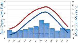 Incheon Weather Averages