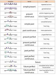 verb tenses with timelines tense aspect and mood e g