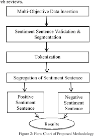 Pdf Multi Objective Sentiment Analysis Using Evolutionary