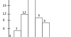 Cara menentukan kelas median kita hitung frekuensi dari 3 hingga jumlah 19 terlampaui. Matematika Smk Soal Un Smk Akuntansi Nomor 32 Median Dari Data Histogram