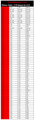 Dart Finish Tables Dart Checkout Charts For Every Number