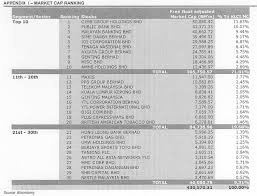 Top 10 company in malaysia. The Top Malaysian Companies By Market Cap Topforeignstocks Com