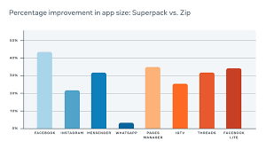 Upload photos and see updates faster with our fastest app. Superpack Pushing The Limits Of Compression Facebook Engineering