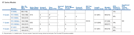 Eaton Transmission Gear Ratio Chart Best Picture Of Chart