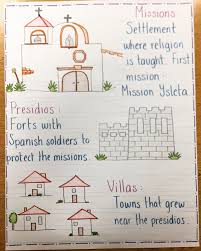 Texas Missions Anchor Chart 4th Grade Social Studies Texas History Classroom Social Studies Elementary