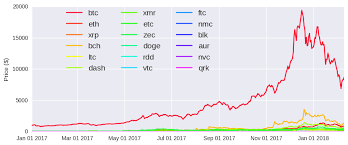 If we look at the btc price over the 2018 period, we notice. Analysing The Factors That Influence Cryptocurrency Prices With Cryptory Dashee87 Github Io