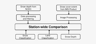 flow chart shows station wide validation process of