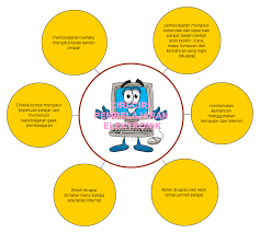 Konklusinya, inilah antara kebaikan dan keburukan media baru kepada komuniti pelajar. Grafik I Think Blog Murqhah Mohd Neng