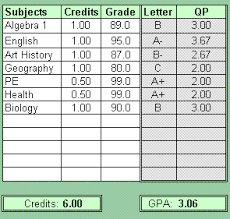 Homeschooling How To Calculate High School Gpa The 4 0 Scale High School Transcript High School Books Gpa Calculator