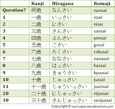 Learn Using Japanese Numbers To Say Age In Japanese
