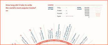 Would you like to learn how to write a book super quick? How Long Did It Take To Write Your Favorite Book Bookbaby Blog