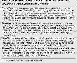 63 Unbiased Wound Classification