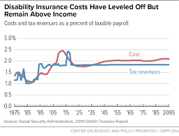 New york state disability insurance (dbl) is required for ny employers to provide disability benefits to all eligible employees. Disability Insurance Costs Have Leveled Off But Remain Above Income Center On Budget And Policy Priorities