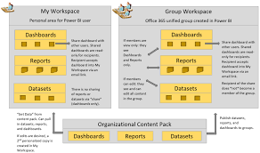 In the software development life cycle, a distinct shared data in power bi service is by design, even if it has unplanned results. Groups In Power Bi How Sharing And Security Works Sql Chick